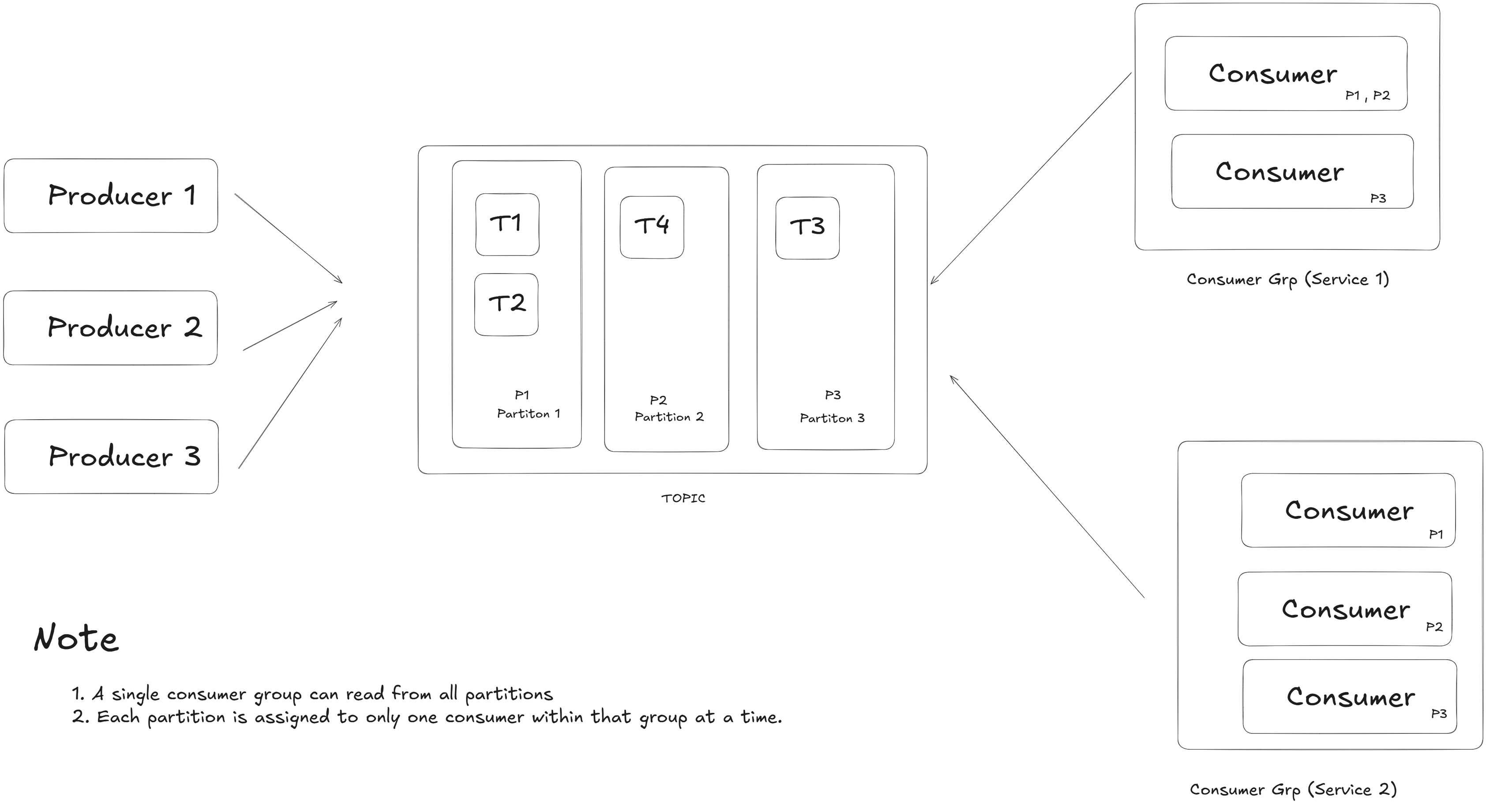 Kafka message streams illustration showing topics, partitions, and consumer groups