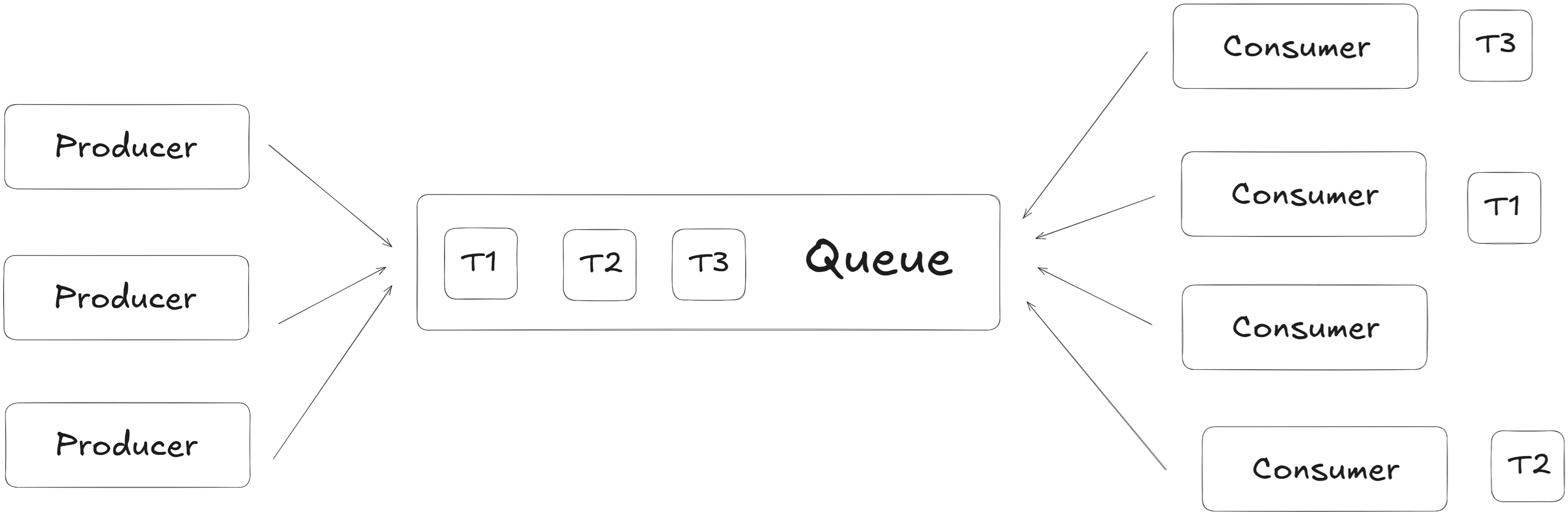 Message queue illustration showing producer, queue, and consumer components